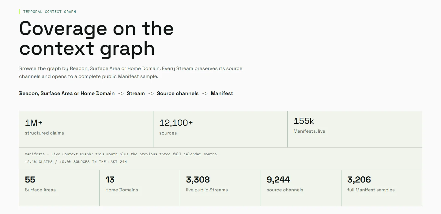 Synorb's coverage page: more than 12,100 sources and 3,308 live public Streams.
