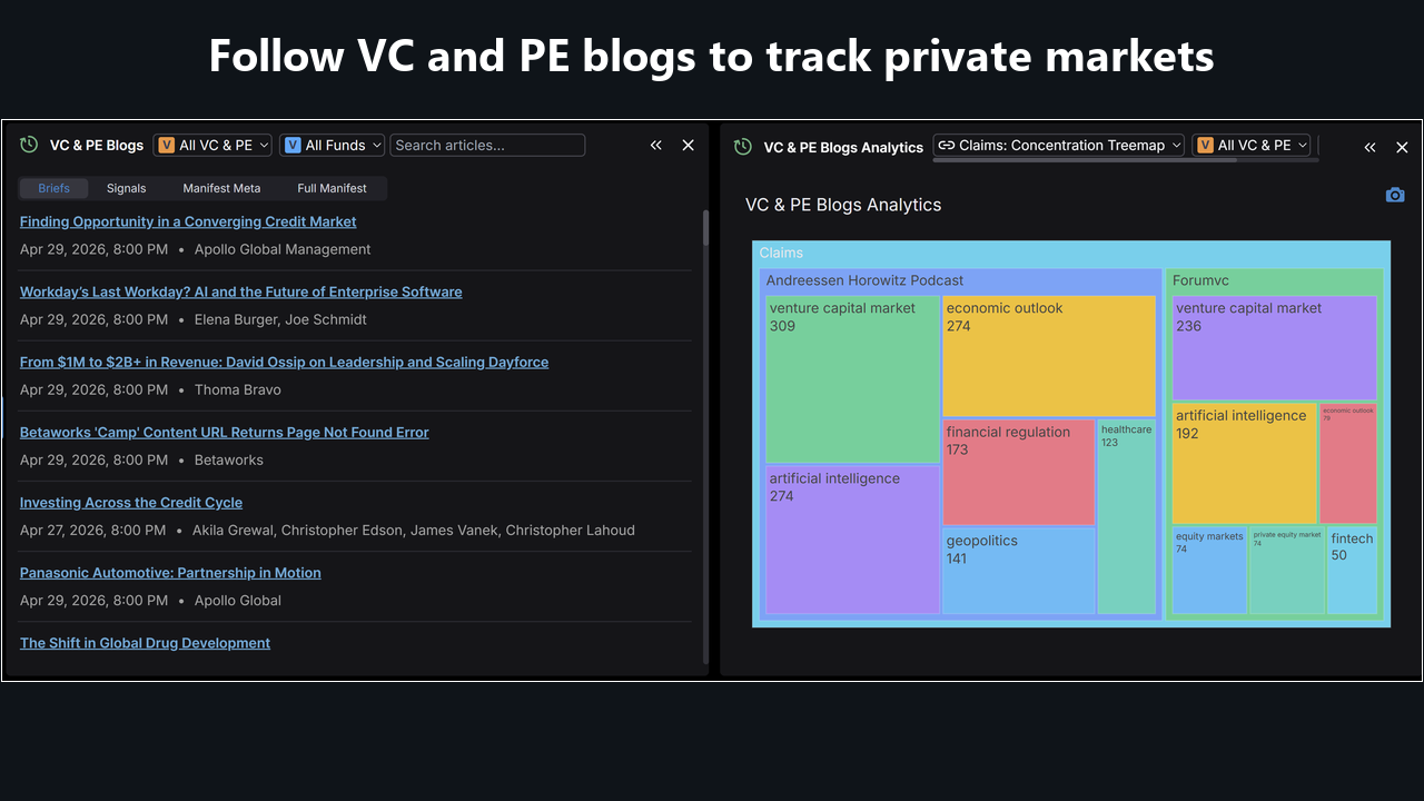 Synorb VC and PE Blogs widget inside OpenBB Workspace, showing recent investor posts and an analytics view of coverage by topic.